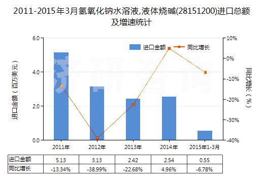 2011-2015年3月氫氧化鈉水溶液,液體燒堿(28151200)進口總額及增速統(tǒng)計